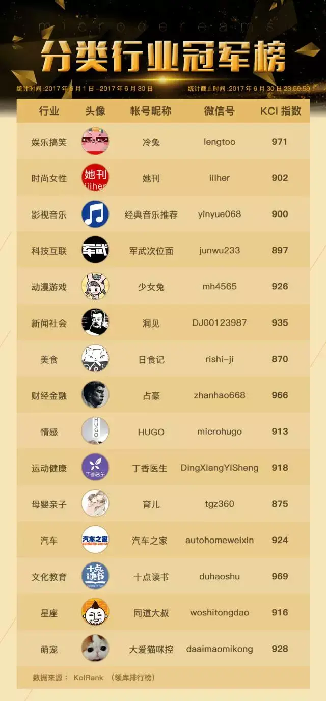 2017年6月中国微信影响力排行榜 | 领库排行榜