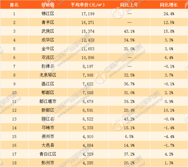 2017年6月成都各区市县房价排名分析