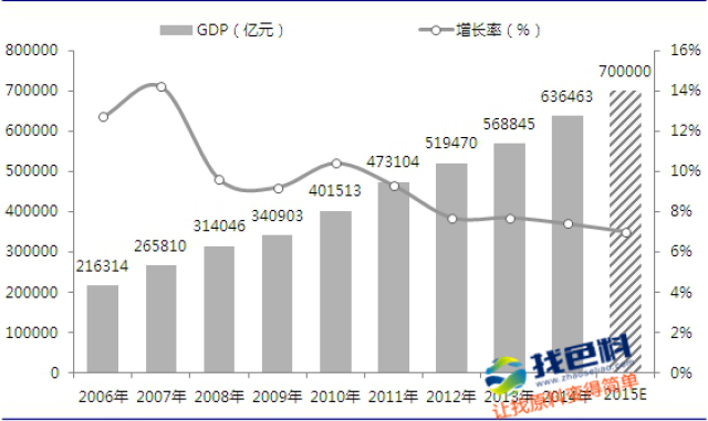 中国与世界gdp增速图_gdp与gnp有什么区别