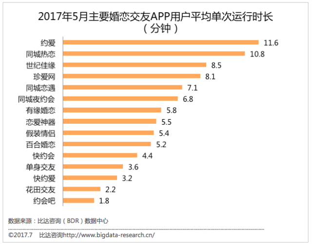 5分钟排第三 5月婚恋交友app用户平均单次运行时长排行中,约爱以11.