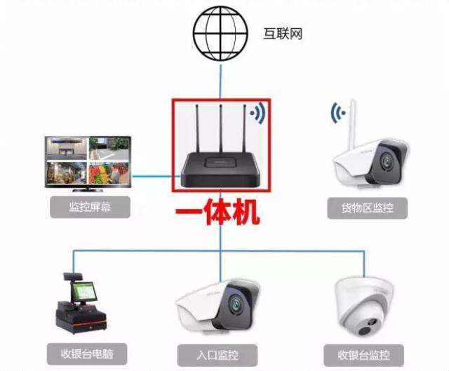 监控安装除了大型超市,小区,写字楼这类的工程,还有小型的家用和商用