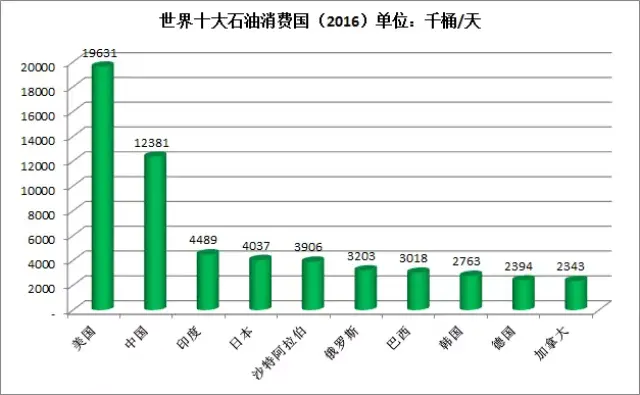 中国,印度石油消费名列世界第2,第3.