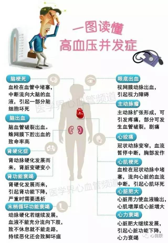 高血压的并发症虽然很可怕,但只要坚持通过药物,运动,饮食等手段控制