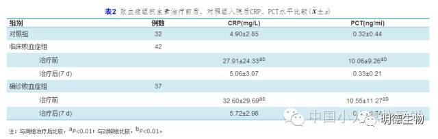 降钙素原c反应蛋白检测在新生儿院内感染早期诊断