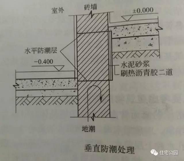 3,水平防潮层设置在室内地坪混凝土结构层处.