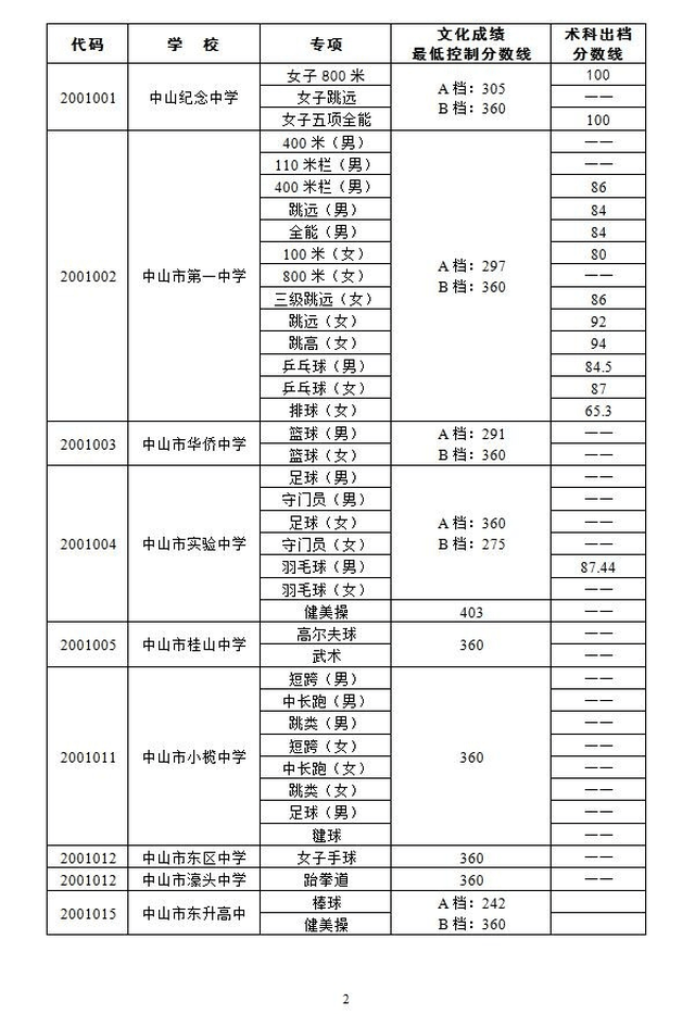 2017中山中考录取分数线(附重点高中排名)