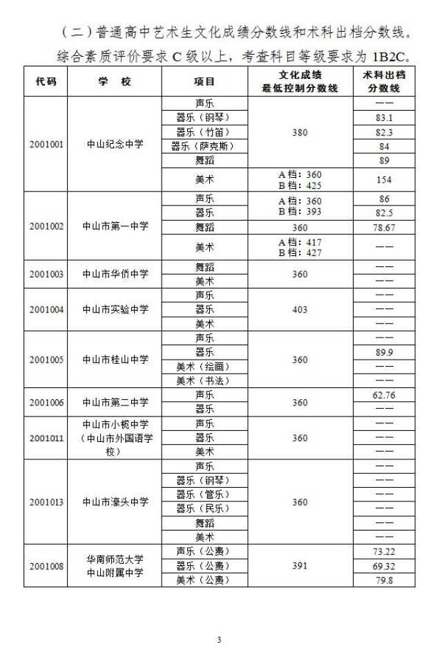 2017中山中考录取分数线(附重点高中排名)