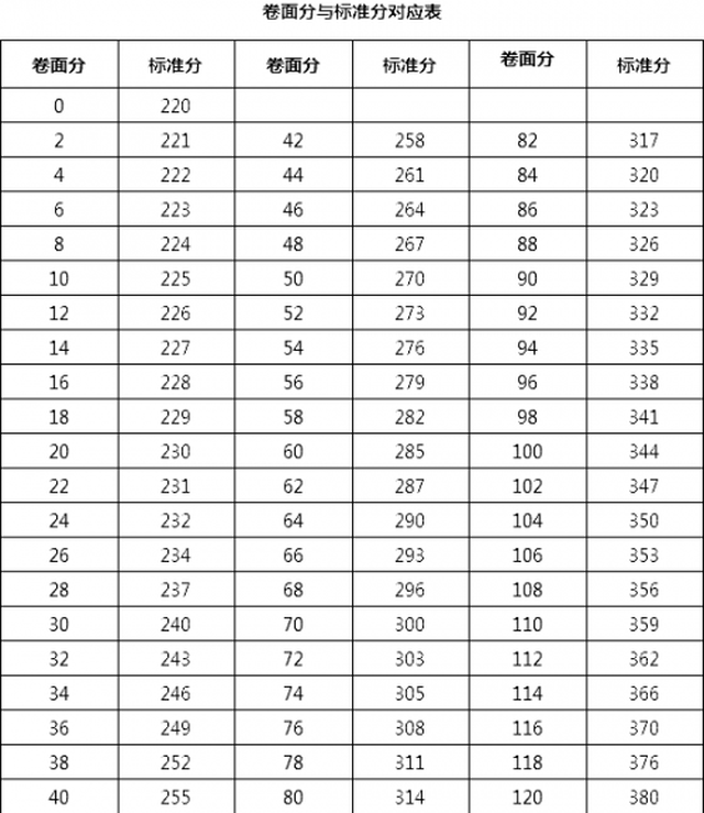 根据《关于2017年护士执业资格考试采取标准分报告成绩的说明》得知