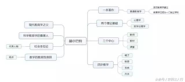 教师资格证考试重点人物赫尔巴特