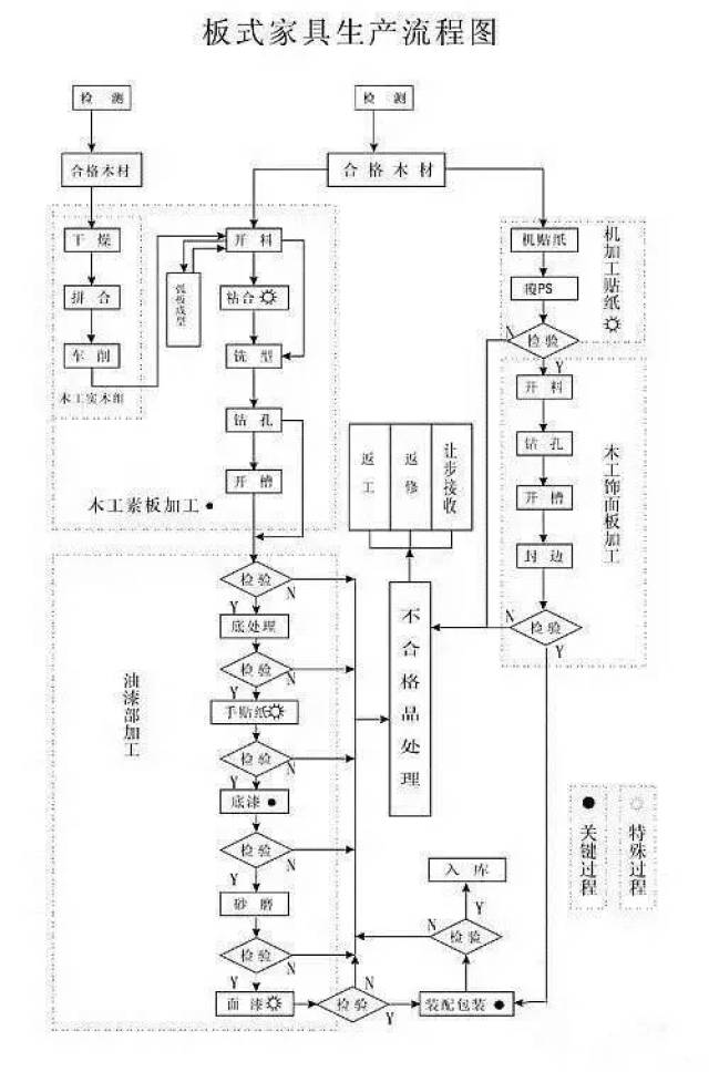 板式家具生产工艺流程要从原材料的准备,经过木工制作,油漆涂饰到