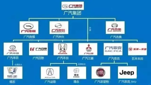 中国14大汽车集团组织架构图解