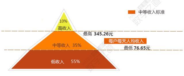 中产跻身高收入成功率1%一张图看望尘莫及金字塔尖