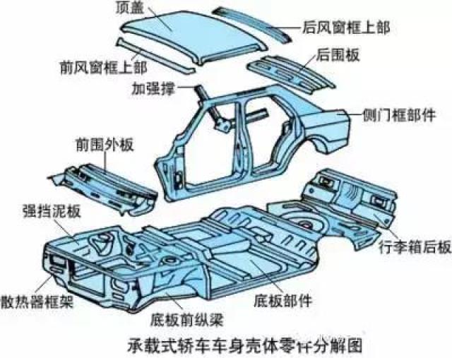 先来解释一下,所谓承载式车身就是汽车除了底盘以外,汽车车体本身也