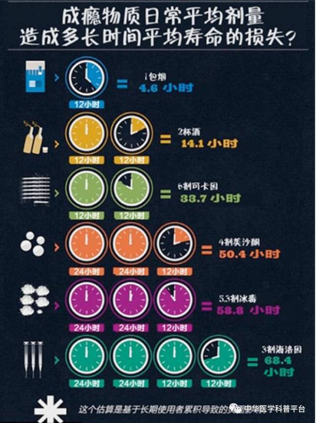 成瘾物质日常平均剂量造成多长时间平均寿命的损失? 1包烟=4.