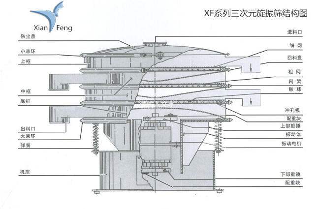 筛,该系列设备是由立式振动电机作为振动源,电机上下两端装有偏心重锤