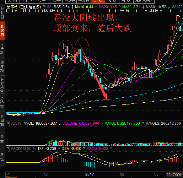 大师教你看必须知道的两个见顶信号(图解)