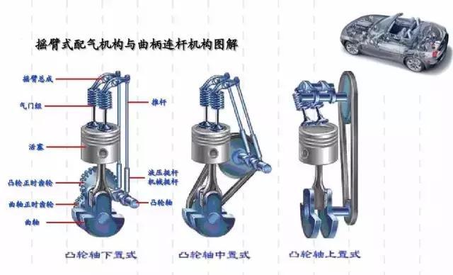 其实hemi很简单,一般旧式的发动机,都采用推杆气门,气门必须布置在一