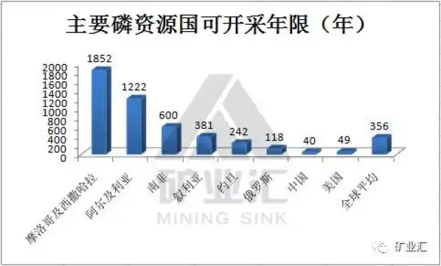 逐渐减少,且产地主要集中少数几个国家,磷矿资源的稀缺性和不可替代性