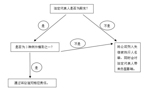 公司无财产可供执行时如何追究法定代表人的责任?