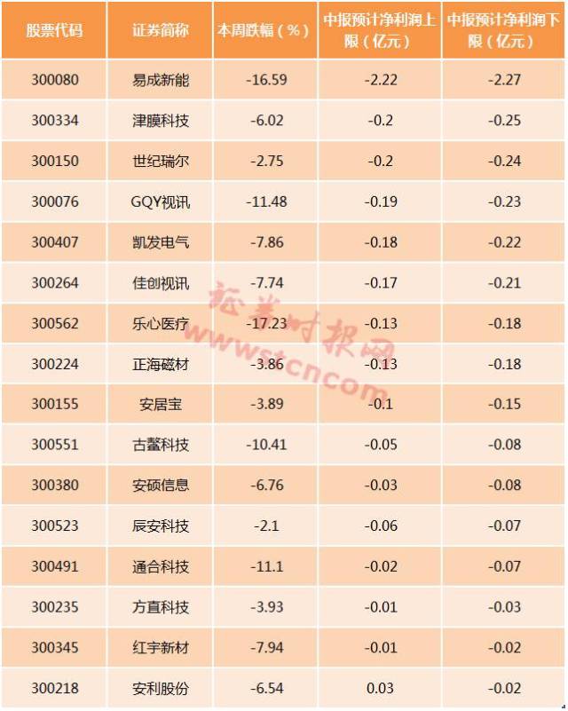 创业板本周大跌4.9%!哪些股票容易踩雷?