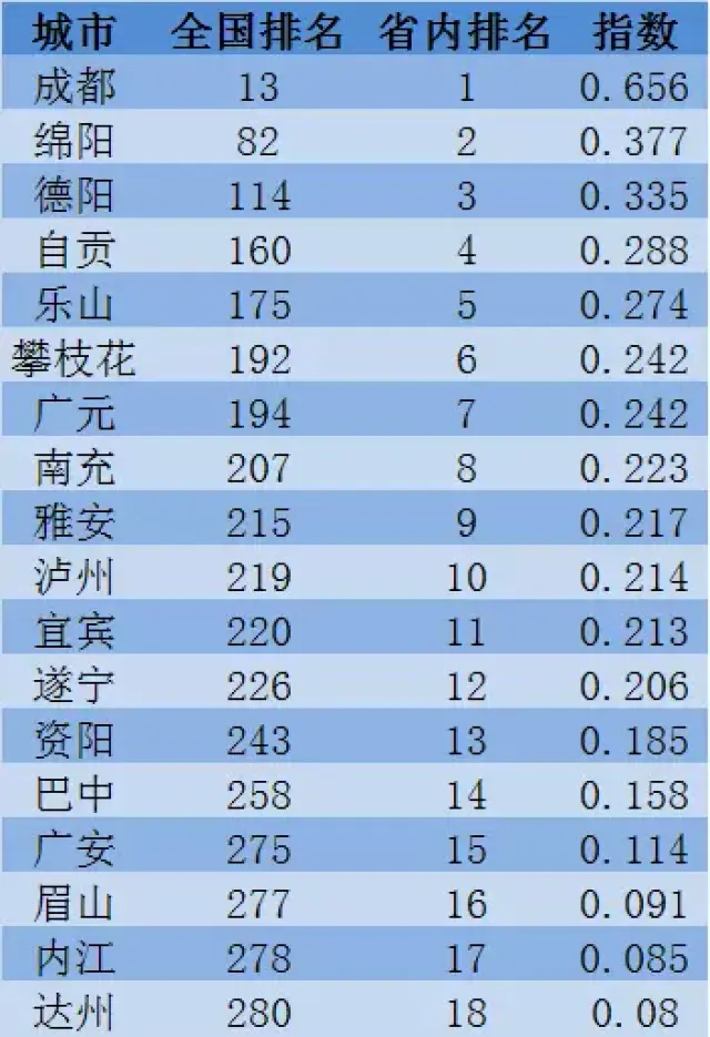 四川的城市排名(2)