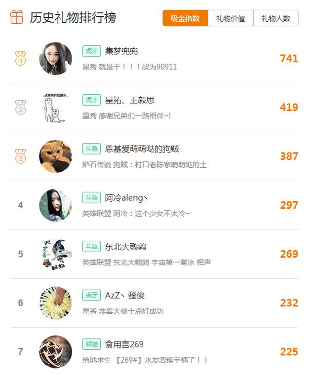 首先,看下吸金指数,一直都是阿冷前三的,忽然看到一个陌生名字集梦