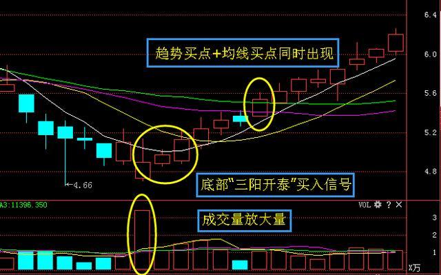 3,硅宝科技(300019)讲解:该股在底部出现"三阳开泰"买入信号后,量能