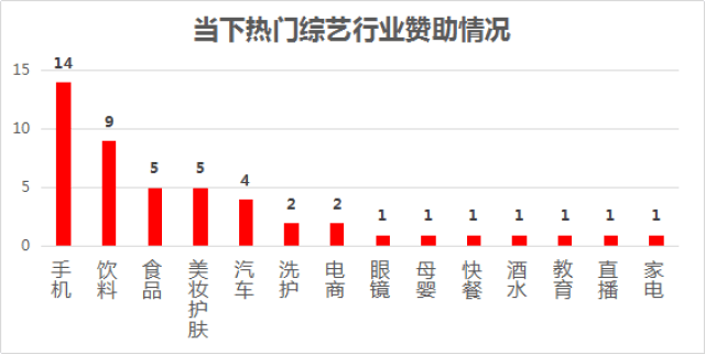 哪个行业最爱赞助综艺