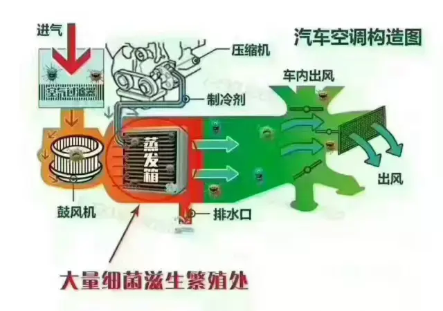 6,交替使用内,外循环 关于汽车空调的内,外循环,很多车主搞不明白应该