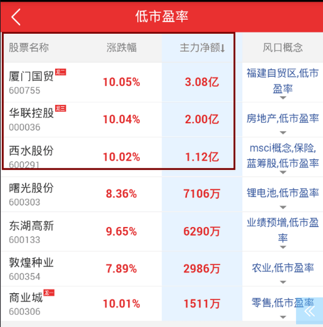 低市盈率个股西水股份涨超140%大揭秘