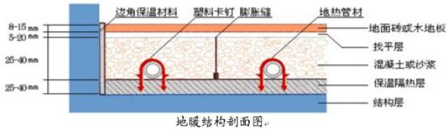 地暖上别傻傻铺瓷砖!这种地板下面有保温层,保暖