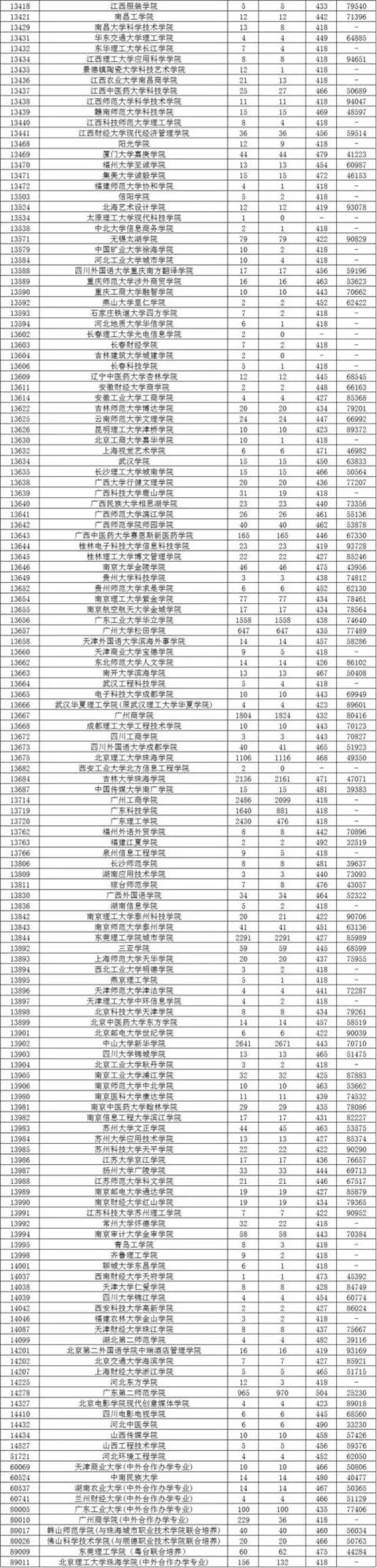 广州市文科二本大学_广东理科二本大学_广州二本公办大学排名