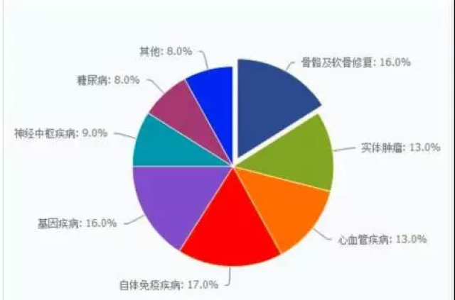 干货!2017国内干细胞治疗行业发展的行业分析报告