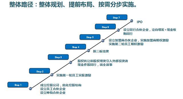 连锁企业发展路径:整体规划,提前布局,按需实施