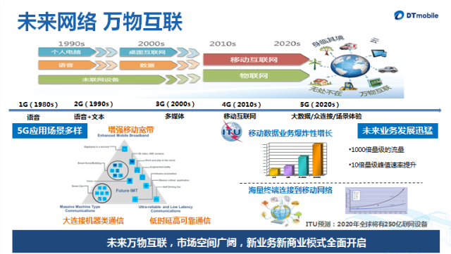 细数物联网的发展历程,大体上可以分为三个阶段,第一阶段即通讯技术和