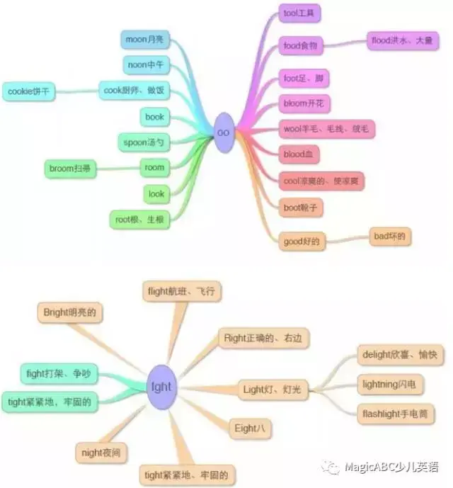 速记:小学所有英语单词只需17张思维导图
