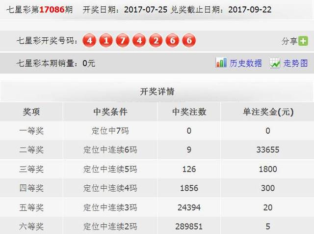 上期七星彩开奖号码为 4 1 7 4 2 6 6,全国中出0注一等奖,二等奖开出