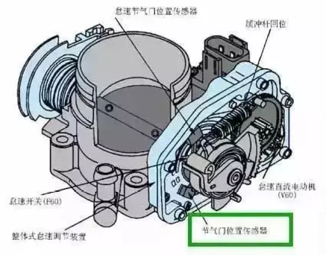 的一道阀门,与油门之间有根金属线连接,加油松油其实就是改变节气门开