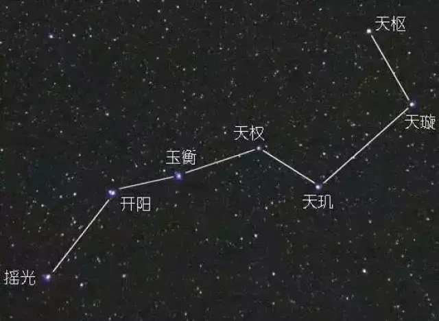 季节不同,北斗七星在天空中的位置也不尽相同.