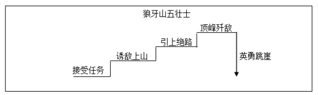 2017天津教师资格考试小学语文《狼牙山五壮士》