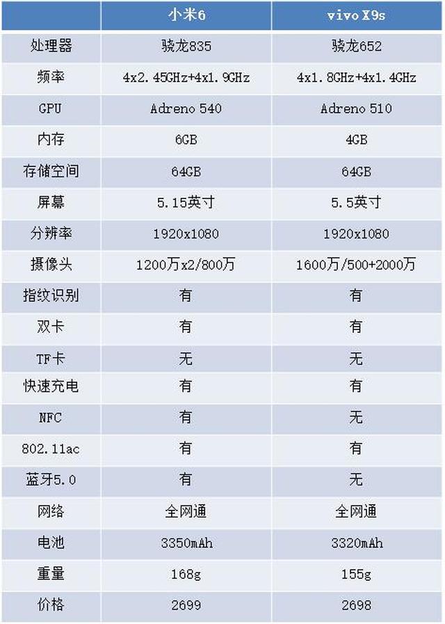 同样2700元 选择vivo x9s还是小米6