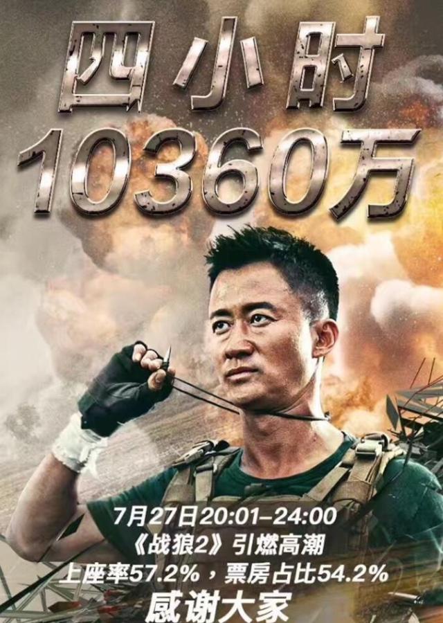 《战狼2》上映短短2天时间,票房一路飘高,估计今晚将突破9亿,成绩喜人