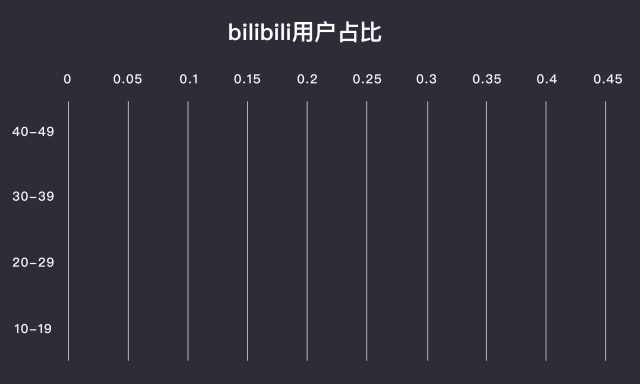 来自b站的启示