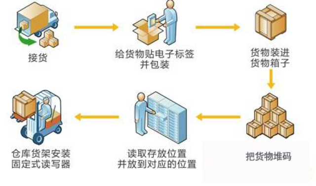 rfid手持终端在仓储物流管理的应用