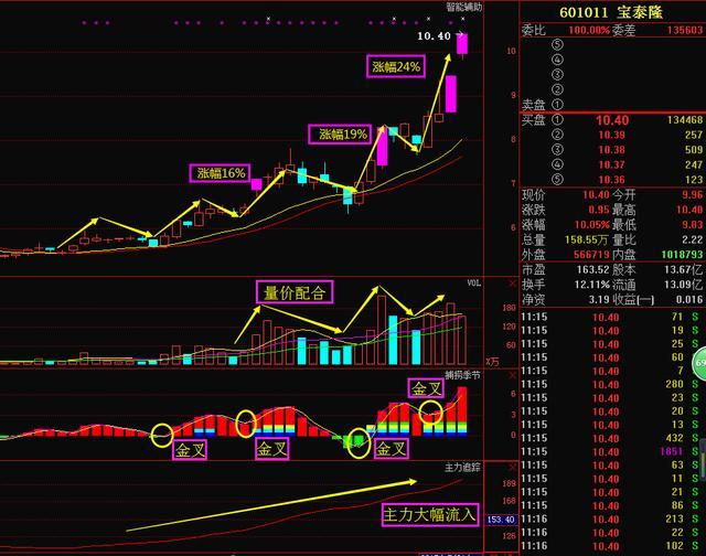 煤炭龙头股,暴增7962%机构抢筹,有望成八月妖王