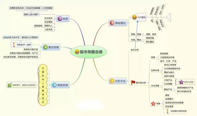 看懂这9张思维导图,分析股市没难度!