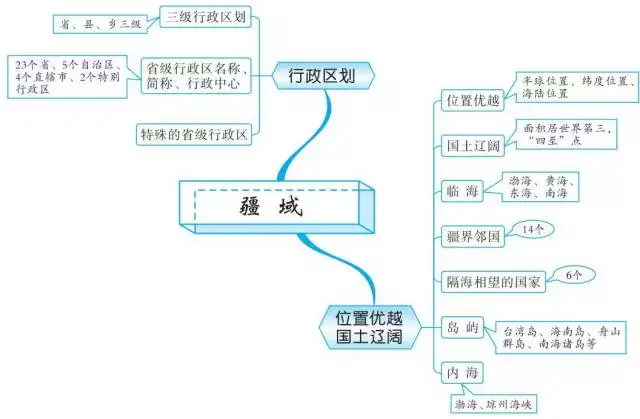 初中地理20组思维导图,扫清知识点,转给孩子看!