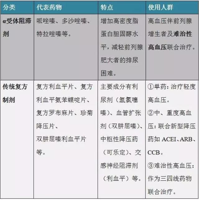 传统复方制剂有明确降压且价格低廉,可作为基层降压药的一种选择.