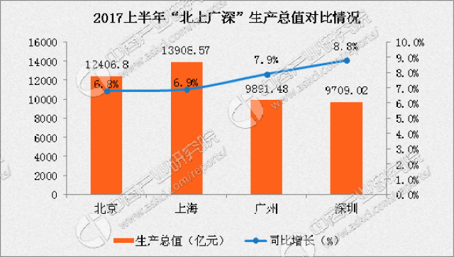 2030年北上广深经济总量_北上广深图片