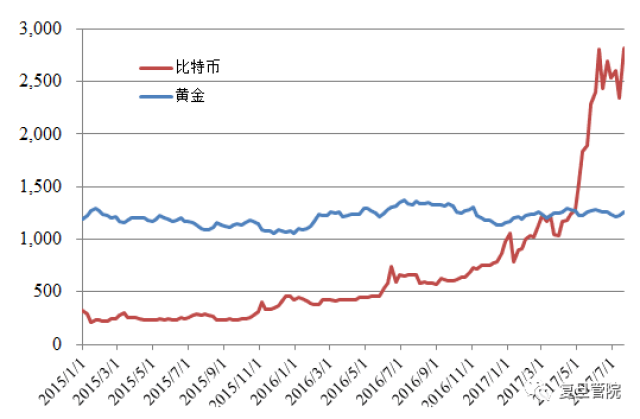 比特币是郁金香式的泡沫, 还是数字货币的革命?